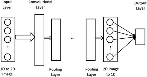 25 Convolutional Neural Networks Cnns Download Scientific Diagram