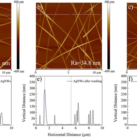 AFM Images And Height Line Profiles Of The AgNWs Before And After The