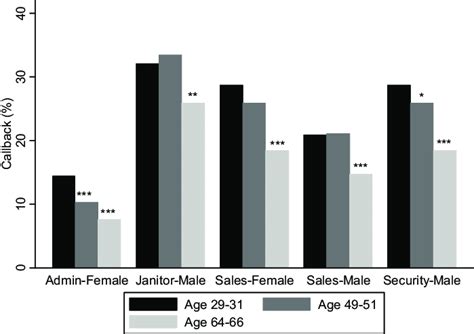 Callback Rates From Neumark Burn And Button 2019 We Report The Download Scientific Diagram