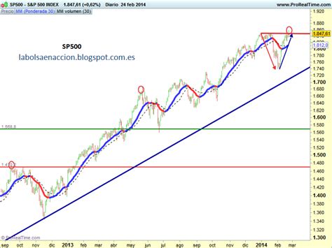 La Bolsa En Acción SP500 EN MÁXIMOS HISTÓRICOS PERO