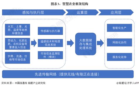 2023年中国智慧农业市场需求分析 智慧农业是重要发展路径【组图】 股票频道 证券之星