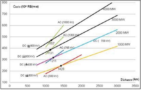 Hvdc And Hvac Intersection Points V Conclusion This Work Presented An