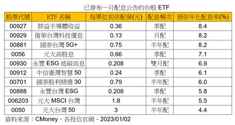 台股etf元月配息一次看！00927年化配息率84奪冠 00929擬配013元