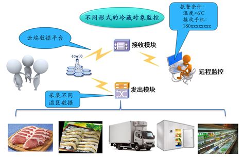 远程物联监控 丹华实业天津丹华丹华制冷天津丹华制冷丹华实业天津有限公司