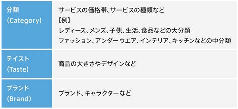 顧客分析ってどのようにやるの？実践編ー代表的な9つの手法について解説ー Lb Media