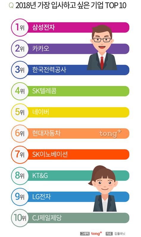 취업준비생이 답했다 2018년 가장 다니고 싶은 회사 1위는 삼성… 2위는 디지틀조선일보 디조닷컴