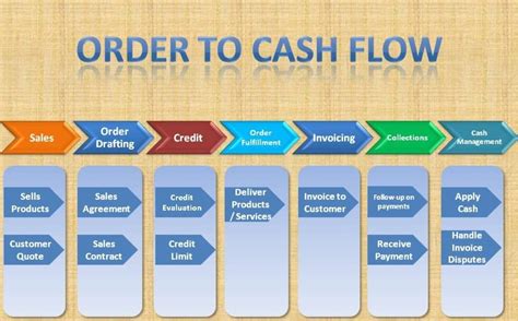 Sap Order To Cash Cycle—fi Sd Integration And Configuration Toughnickel