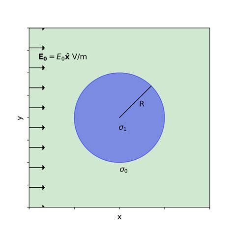 Conducting Sphere In A Uniform Electric Field — Electromagnetic Geophysics