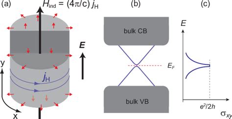 Figure 1 From Surface Quantized Anomalous Hall Current And The