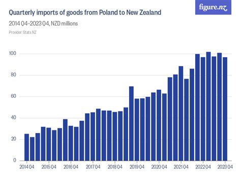 Quarterly Imports Of Goods From Poland To New Zealand Figure Nz