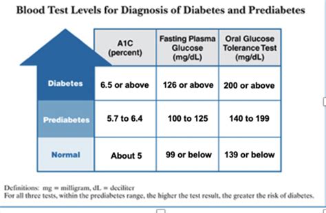 Diabetes Mellitus Flashcards Quizlet