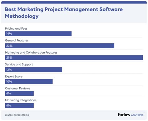 Best Marketing Project Management Software Forbes Advisor