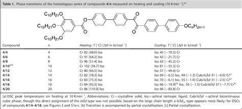 Table From Controlling Mirror Symmetry Breaking And Network Formation