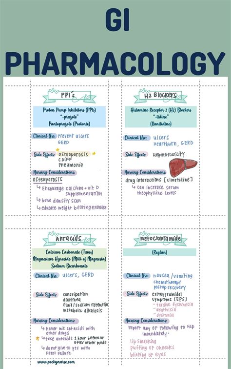 Gastrointestinal GI Pharmacology Nursing Study Cards Digital