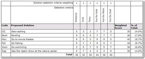 Solution Criteria Matrix