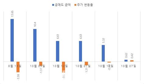 삼성전자 공매도 몰린날어김없이 주가 빠졌다 네이트 뉴스