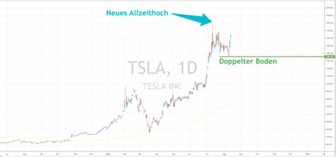 Tesla Aktie Rallye Geht Dank Aktiensplit Weiter Forexhandel