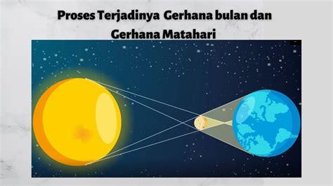 Proses Terjadinya Gerhana Bulan Dan Gerhana Matahari Youtube