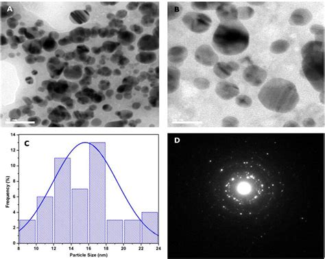 HRTEM Images Of Optimized AgNPs A B At Different Magnifications C