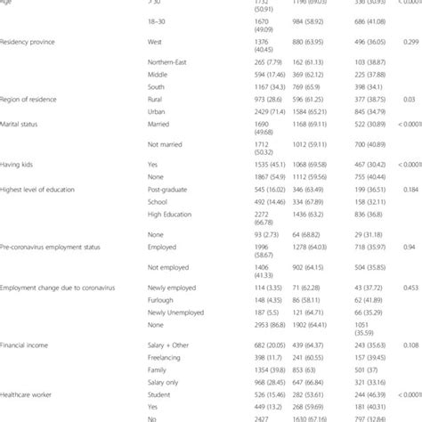 Association Between Participants Characteristics And Their Acceptance