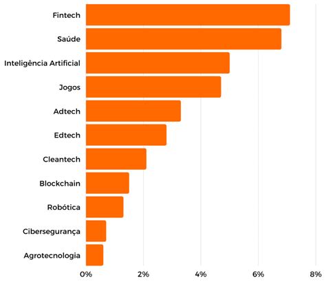 Tudo Sobre O Mercado De Startups No Brasil Em 2021