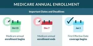 The Medicare Annual Enrollment Period AEP Medigap