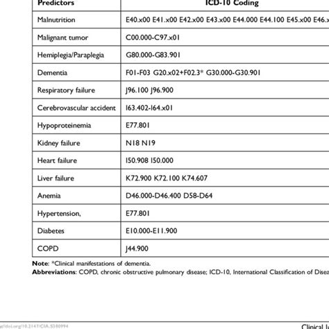 International Classification Of Diseases Icd 10 Coding Of Predictors Download Scientific Diagram