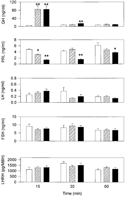 Serum Gh Prl Lh And Fsh Concentrations Ng Ml And Hypothalamic Lhrh