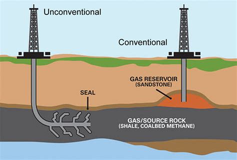 Author Dr Bernard D Goldstein Point Of View Unconventional Natural Gas Drilling World