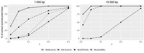 These Plots Represent The Percentage Of Correctly Reconstructed Trees