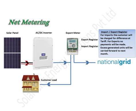 Grid Connection Types Solar City Energy Solutions