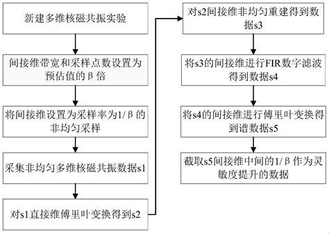 一种提高核磁共振中多维谱灵敏度的方法和系统与流程