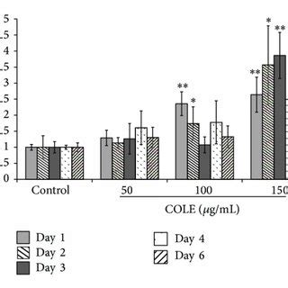 Expression of differentiation markers on K562 cells treated with ...