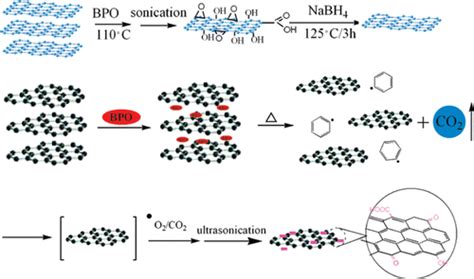 Fast And Facile Preparation Of Graphene Oxide And Reduced Graphene