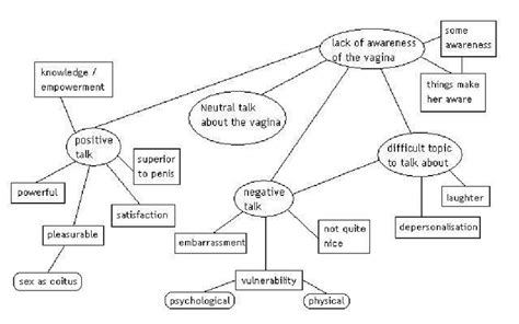 Initial Thematic Map Showing Five Main Themes Final Analysis Download Scientific Diagram