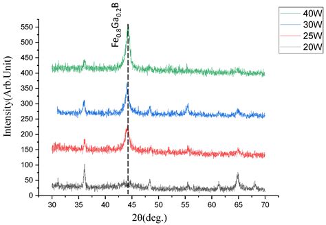 Nanomaterials Free Full Text A Co Sputtering Process Optimization