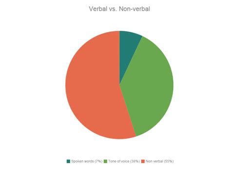 Verbal Vs Non Verbal Communication Pie Chart What Is Verbal