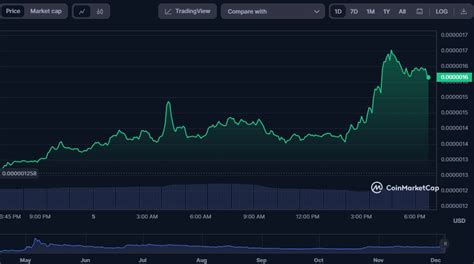 CSPR PEPE ORDI And CFX Lead Rally As LUNC Retraces