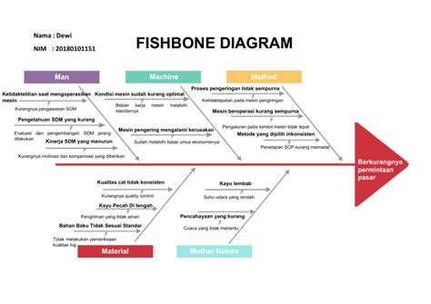 Fishbone Diagram