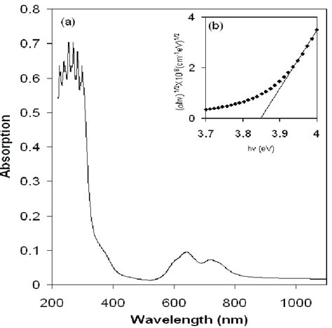 A Absorption Spectra And B Spectral Variation Of Absorption