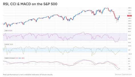 Top 5 Momentum Indicators Momentum Indicators List