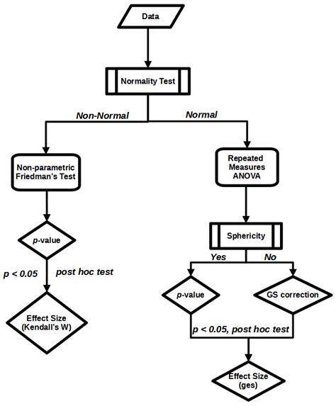 The Flowchart Of The Statistical Methodology And Respective Procedures