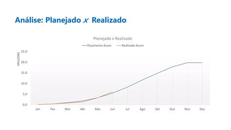 Tudo que você sempre quis saber sobre a Curva S PPT