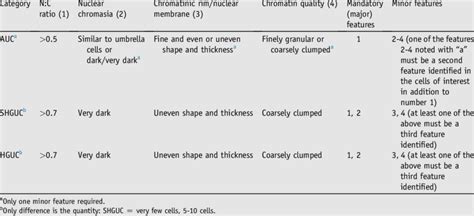 Comparison Of Morphologic Criteria Of Abnormal Cells In The Paris