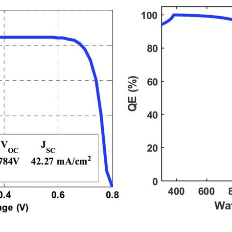 A Cigs Gete Solar Cell Outputs And Its Jv Curve And B Eqe Curve