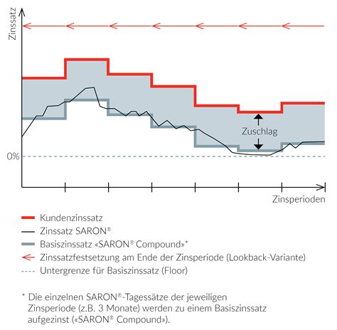 Informationen Zum Neuen Referenzzinssatz Saron