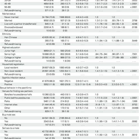 Human Immunodeficiency Virus Prevalence Was Correlated With Syphilis Download Scientific