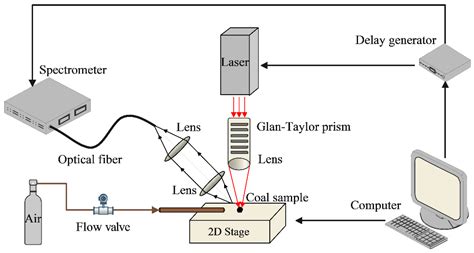 Energies Free Full Text Rapid Quantitation Of Coal Proximate Analysis By Using Laser Induced