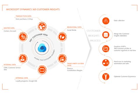 Microsoft Dynamics 365 Customer Insights