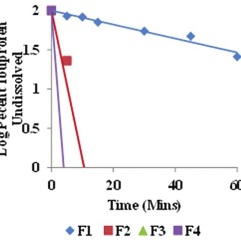 A Response Surface Plot B Contour Plot Of Ibuprofen Fast Dissolving